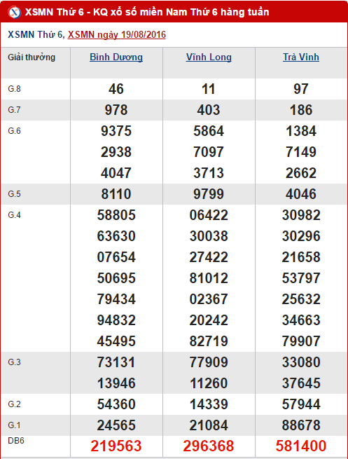 Tổng hợp số liệu kết quả XSMN hôm nay thứ 6 ngày 26082016 1