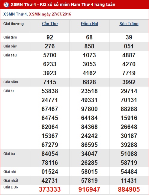 Tổng hợp và phân tích kết quả XSMN hôm nay thứ 4 ngày 03082016 1