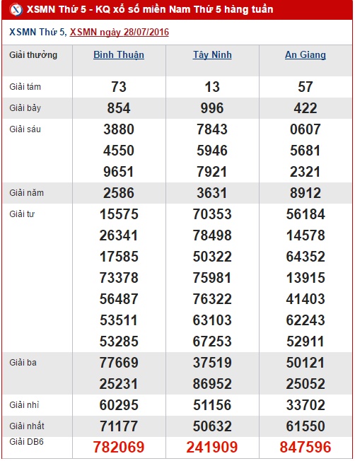 Tổng hợp và phân tích số liệu kết quả XSMN hôm nay thứ 5 ngày 04082016 1