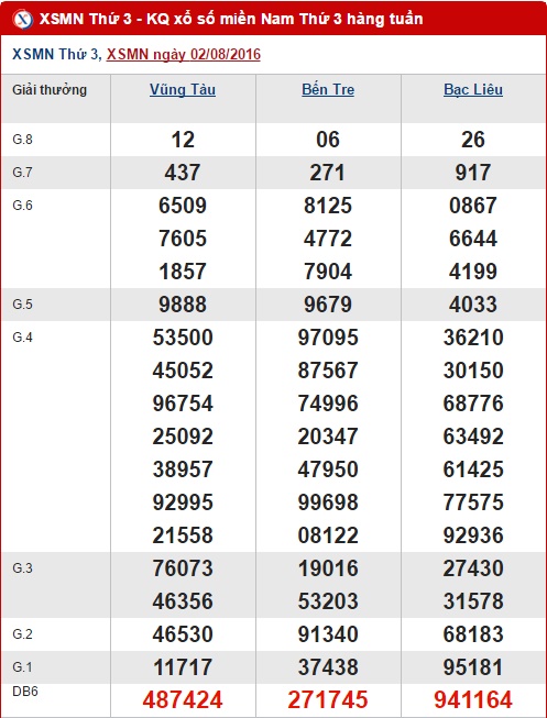 Tổng hợp và phân tích kết quả XSMN hôm nay thứ 3 ngày 09082016 1
