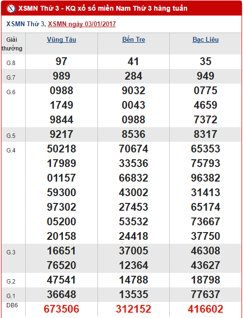 Tổng hợp, phân tích KQXS miền Nam hôm nay thứ 3 ngày 1012017 hình ảnh gốc Tong hop, phan tich KQXS mien Nam hom nay thu 3 ngay 1012017 hinh anh goc