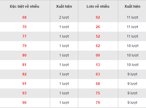 Thống kê, phân tích kết quả loto về nhiều XSKH thứ 4 ngày 1112017 hình ảnh gốc Thong ke, phan tich ket qua loto ve nhieu XSKH thu 4 ngay 1112017 hinh anh goc