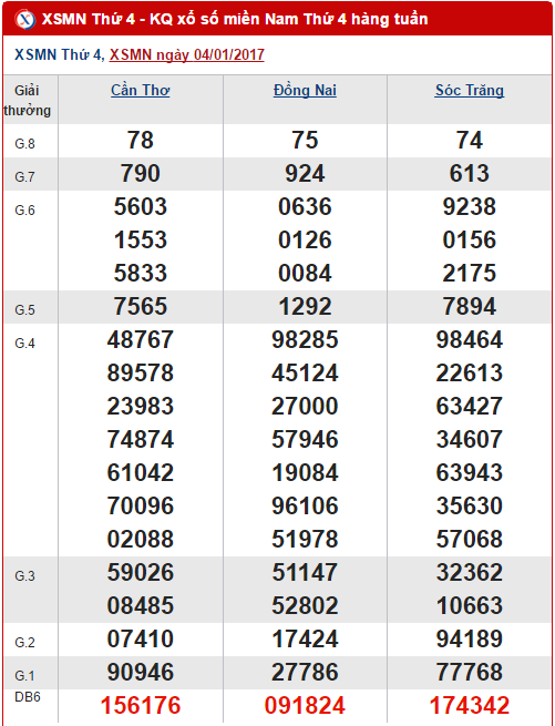 Tong hop, thong ke ket qua XSMN hom nay thu 4 ngay 1112017 hinh anh goc