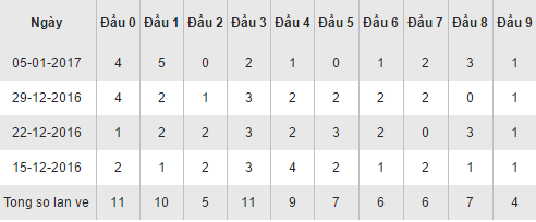 Thống kê loto về theo đầu số XSAG hôm nay thứ 5 ngày 1212017 hình ảnh gốc Thong ke loto ve theo dau so XSAG hom nay thu 5 ngay 1212017 hinh anh goc