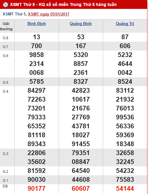 Tổng hợp, thống kê kết quả XSMT hôm nay thứ 5 ngày 1212017 hình ảnh gốc Tong hop, thong ke ket qua XSMT hom nay thu 5 ngay 1212017 hinh anh goc
