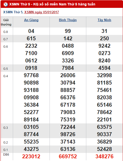 Tổng hợp số liệu KQXS miền Nam hôm nay thứ 5 ngày 1212017 hình ảnh gốc Tong hop so lieu KQXS mien Nam hom nay thu 5 ngay 1212017 hinh anh goc