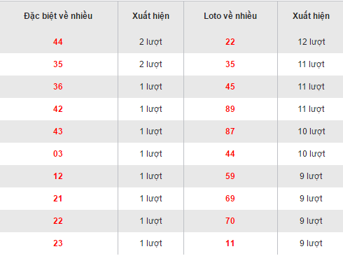 Thống kê, tổng hợp loto về nhiều XSBD 612017 hôm nay thứ 6 hình ảnh gốc Thong ke, tong hop loto ve nhieu XSBD 612017 hom nay thu 6 hinh anh goc