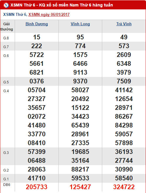 Kết quả XSMN ngày 6/1/2017 Ket qua XSMN ngay 6/1/2017