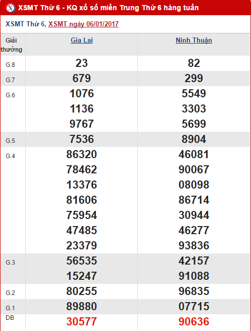 Kết quả XSMT ngày 6/1/2017 Ket qua XSMT ngay 6/1/2017
