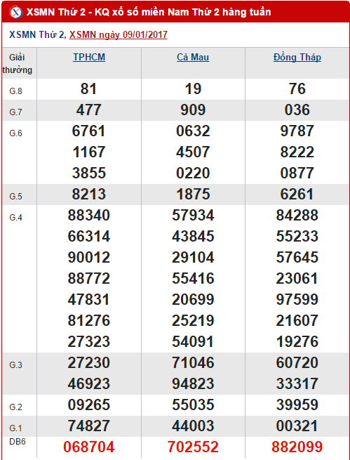 Tổng hợp số liệu kết quả XSMN hôm nay thứ 2 ngày 1612017 hình ảnh gốc Tong hop so lieu ket qua XSMN hom nay thu 2 ngay 1612017 hinh anh goc