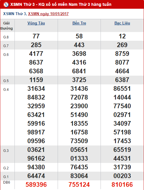 Tổng hợp, thống kê KQXS miền Nam hôm nay thứ 3 ngày 1712017 hình ảnh gốc Tong hop, thong ke KQXS mien Nam hom nay thu 3 ngay 1712017 hinh anh goc
