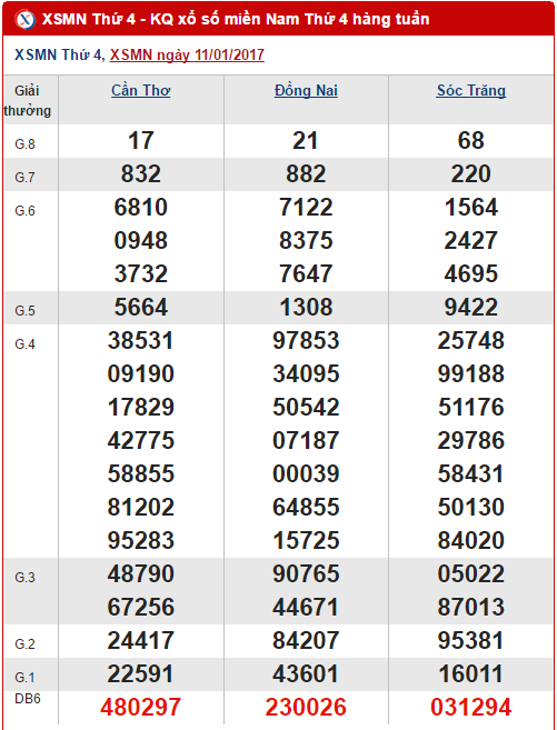 Tổng hợp số liệu KQXS miền Nam hôm nay thứ 4 ngày 1812017 hình ảnh gốc Tong hop so lieu KQXS mien Nam hom nay thu 4 ngay 1812017 hinh anh goc