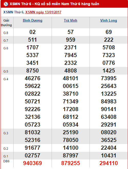 Tổng hợp, phân tích KQXS miền Nam hôm nay thứ 6 ngày 2012017 hình ảnh gốc Tong hop, phan tich KQXS mien Nam hom nay thu 6 ngay 2012017 hinh anh goc