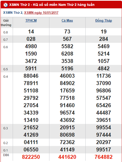 Tổng hợp, phân tích KQXS miền Nam hôm nay thứ 2 ngày 2312017 hình ảnh gốc Tong hop, phan tich KQXS mien Nam hom nay thu 2 ngay 2312017 hinh anh goc
