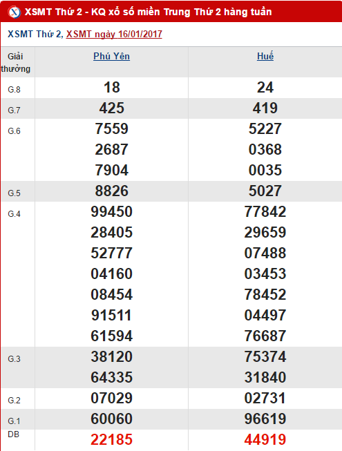 Kết quả XSMT ngày 16/1/2017 Ket qua XSMT ngay 16/1/2017