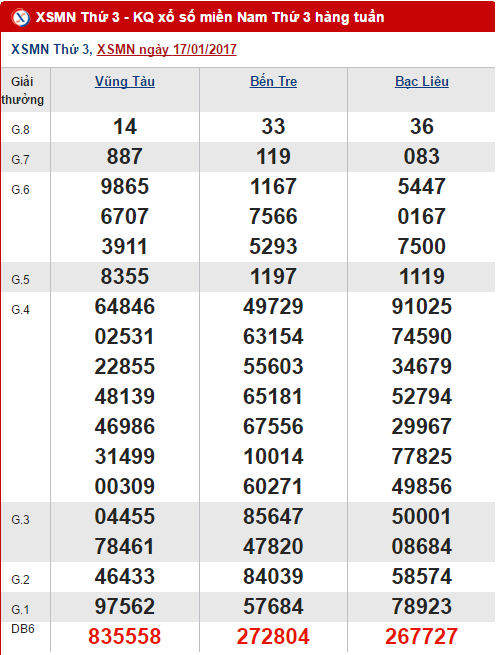 Tổng hợp, phân tích KQXS miền Nam hôm nay ngày 2412017 hình ảnh gốc Tong hop, phan tich KQXS mien Nam hom nay ngay 2412017 hinh anh goc