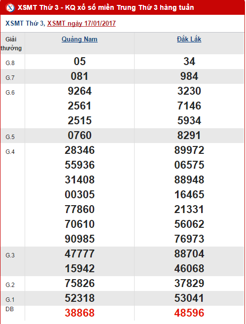 Tổng hợp, phân tích KQXS miền Trung hôm nay ngày 2412017 hình ảnh gốc Tong hop, phan tich KQXS mien Trung hom nay ngay 2412017 hinh anh goc