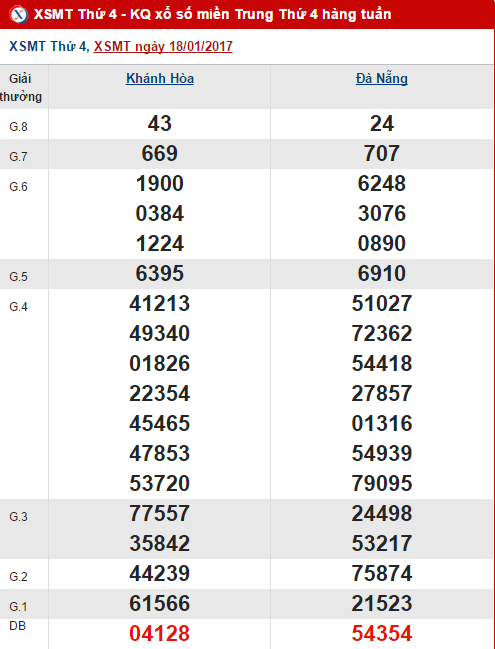 Tổng hợp, thống kê kết quả XSMT hôm nay thứ 4 ngày 2512017 hình ảnh gốc Tong hop, thong ke ket qua XSMT hom nay thu 4 ngay 2512017 hinh anh goc