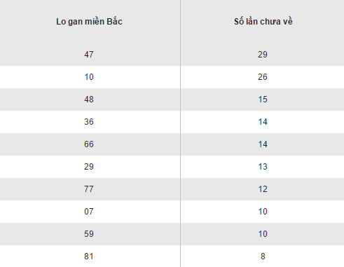 Thống kê loto gan XSMB lâu chưa về thứ 3 ngày 312017 hình ảnh gốc Thong ke loto gan XSMB lau chua ve thu 3 ngay 312017 hinh anh goc