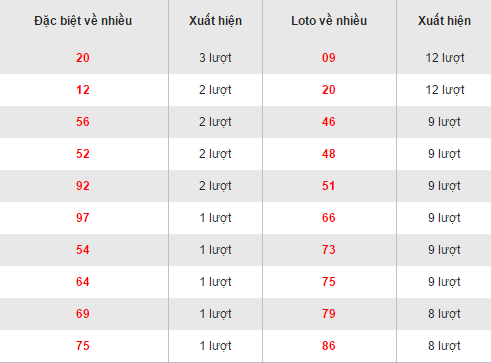 Thống kê loto về nhiều XSQNA hôm nay thứ 3 ngày 312017 hình ảnh gốc Thong ke loto ve nhieu XSQNA hom nay thu 3 ngay 312017 hinh anh goc