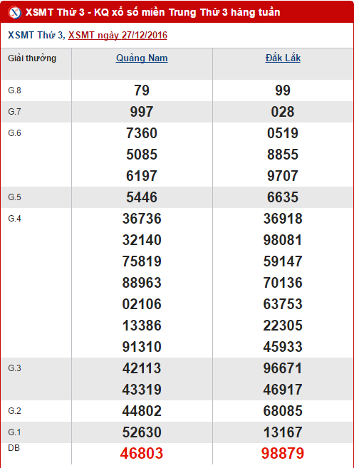 Tổng hợp, thống kê kết quả XSMT hôm nay thứ 3 ngày 312017 hình ảnh gốc Tong hop, thong ke ket qua XSMT hom nay thu 3 ngay 312017 hinh anh goc
