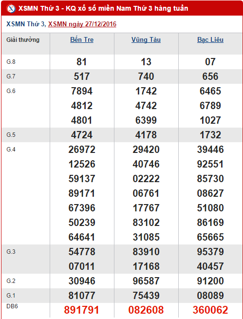 Tổng hợp số liệu KQXS miền Nam hôm nay thứ 3 ngày 312017 hình ảnh gốc Tong hop so lieu KQXS mien Nam hom nay thu 3 ngay 312017 hinh anh goc