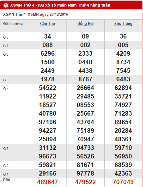 Tổng hợp số liệu KQXS miền Nam hôm nay thứ 4 ngày 412017 hình ảnh gốc Tong hop so lieu KQXS mien Nam hom nay thu 4 ngay 412017 hinh anh goc