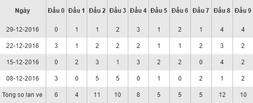 Thống kê loto XSBTH về theo đầu số hôm nay thứ 5 ngày 512017 hình ảnh gốc Thong ke loto XSBTH ve theo dau so hom nay thu 5 ngay 512017 hinh anh goc