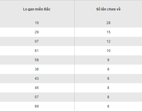 Thống kê loto gan lâu chưa ra XSMB hôm nay thứ 5 ngày 512017 hình ảnh gốc Thong ke loto gan lau chua ra XSMB hom nay thu 5 ngay 512017 hinh anh goc