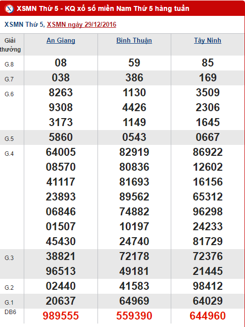 Tổng hợp, thống kê kết quả XSMN hôm nay thứ 5 ngày 512017 hình ảnh gốc Tong hop, thong ke ket qua XSMN hom nay thu 5 ngay 512017 hinh anh goc