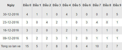 Thống kê loto theo đầu XSNT hôm nay thứ 6 ngày 612017 hình ảnh gốc Thong ke loto theo dau XSNT hom nay thu 6 ngay 612017 hinh anh goc