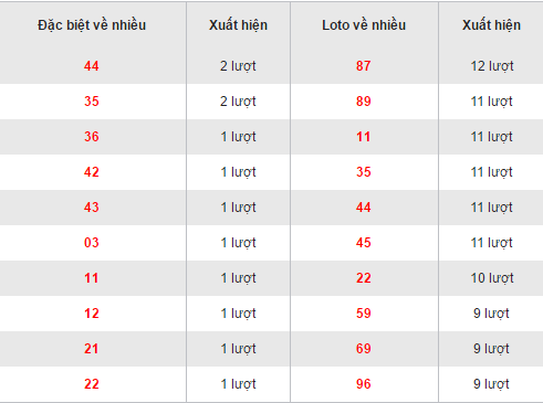 Thống kê loto về nhiều XSBD hôm nay thứ 6 ngày 612017 hình ảnh gốc Thong ke loto ve nhieu XSBD hom nay thu 6 ngay 612017 hinh anh goc