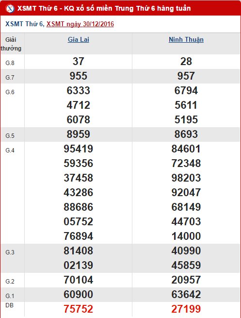 Tổng hợp, phân tích KQXS miền Trung hôm nay thứ 6 ngày 612017 hình ảnh gốc Tong hop, phan tich KQXS mien Trung hom nay thu 6 ngay 612017 hinh anh goc