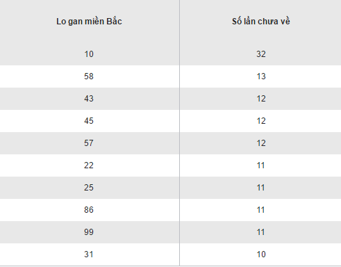 Thống kê loto gan lâu chưa ra XSMB hôm nay thứ 2 ngày 912017 hình ảnh gốc Thong ke loto gan lau chua ra XSMB hom nay thu 2 ngay 912017 hinh anh goc