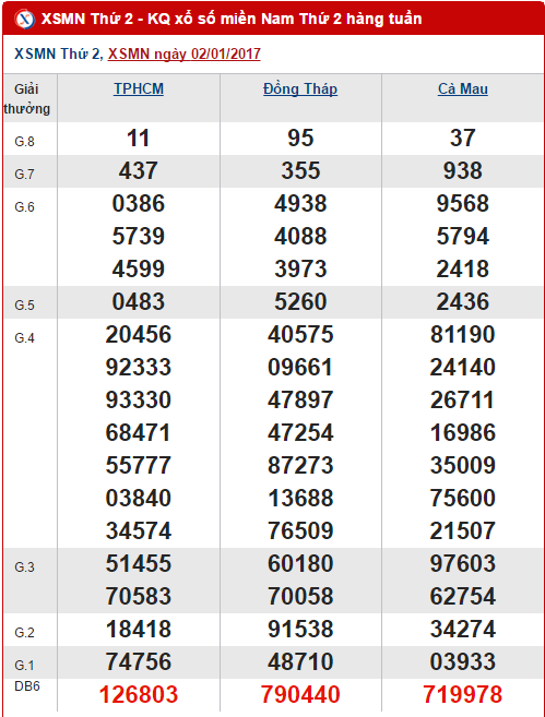 XSMN ngày 2/1/2017 XSMN ngay 2/1/2017