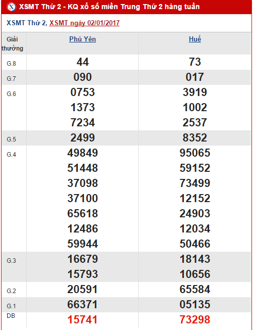 Kết quả XSMT ngày 2/1/2017 Ket qua XSMT ngay 2/1/2017
