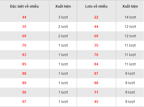 Thống kê, tổng hợp loto về nhiều XSBD 1022017 hôm nay thứ 6 hình ảnh gốc Thong ke, tong hop loto ve nhieu XSBD 1022017 hom nay thu 6 hinh anh goc