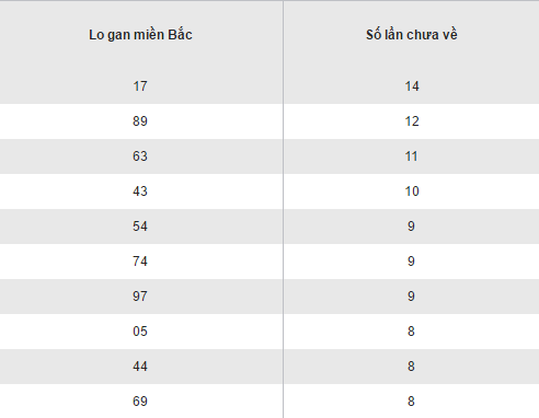 Thống kê các bộ loto gan XSMB lâu chưa về thứ 6 ngày 1022017 hình ảnh gốc Thong ke cac bo loto gan XSMB lau chua ve thu 6 ngay 1022017 hinh anh goc