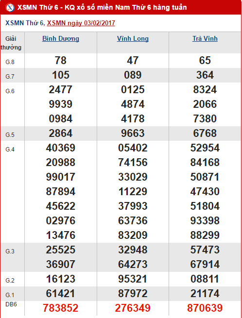 Tổng hợp, phân tích KQXS miền Nam hôm nay thứ 6 ngày 1022017 hình ảnh gốc Tong hop, phan tich KQXS mien Nam hom nay thu 6 ngay 1022017 hinh anh goc