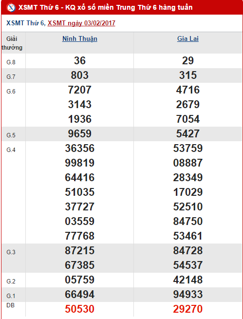 Tổng hợp số liệu KQXS miền Trung hôm nay thứ 6 ngày 1022017 hình ảnh gốc Tong hop so lieu KQXS mien Trung hom nay thu 6 ngay 1022017 hinh anh goc