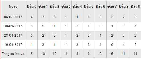Thống kê kết quả loto theo đầu số XSDT hôm nay thứ 2 ngày 1322017 hình ảnh gốc Thong ke ket qua loto theo dau so XSDT hom nay thu 2 ngay 1322017 hinh anh goc