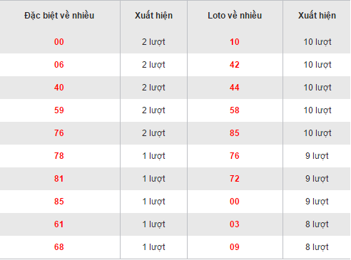 Thống kê loto về nhiều kết quả XSPY hôm nay thứ 2 ngày 1322017 hình ảnh gốc Thong ke loto ve nhieu ket qua XSPY hom nay thu 2 ngay 1322017 hinh anh goc