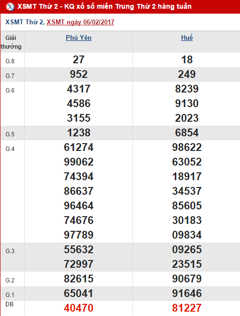 Tổng hợp, phân tích kết quả hôm nay XSMT thứ 2 ngày 1322017 hình ảnh gốc Tong hop, phan tich ket qua hom nay XSMT thu 2 ngay 1322017 hinh anh goc