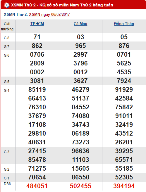 Tổng hợp, phân tích số liệu KQXS miền Nam thứ 2 ngày 1322017 hình ảnh gốc Tong hop, phan tich so lieu KQXS mien Nam thu 2 ngay 1322017 hinh anh goc