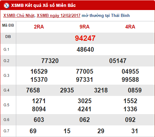 Tổng hợp, thống kê kết quả quay thưởng XSMB thứ 2 ngày 1322017 hình ảnh gốc Tong hop, thong ke ket qua quay thuong XSMB thu 2 ngay 1322017 hinh anh goc