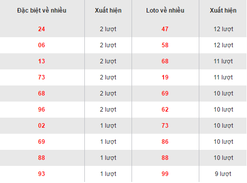 Thống kê loto về nhiều XSVT hôm nay thứ 3 ngày 1422017 hình ảnh gốc Thong ke loto ve nhieu XSVT hom nay thu 3 ngay 1422017 hinh anh goc