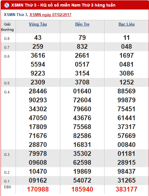 Tổng hợp, phân tích kết quả XSMN hôm nay thứ 3 ngày 1422017 hình ảnh gốc Tong hop, phan tich ket qua XSMN hom nay thu 3 ngay 1422017 hinh anh goc