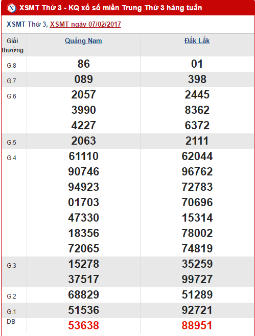 Tổng hợp, thống kê kết quả XSMT hôm nay thứ 3 ngày 1422017 hình ảnh gốc Tong hop, thong ke ket qua XSMT hom nay thu 3 ngay 1422017 hinh anh goc