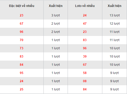 Thống kê loto về nhiều XSDN hôm nay thứ 4 ngày 1522017 hình ảnh gốc Thong ke loto ve nhieu XSDN hom nay thu 4 ngay 1522017 hinh anh goc