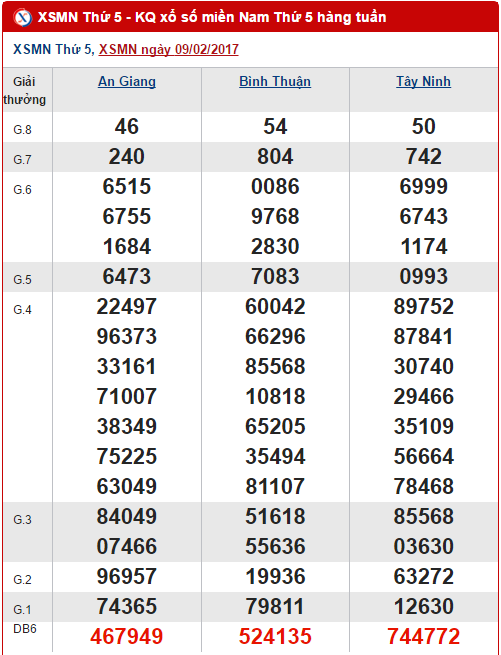Tổng hợp, phân tích kết quả XSMN hôm nay thứ 5 ngày 1622017 hình ảnh gốc Tong hop, phan tich ket qua XSMN hom nay thu 5 ngay 1622017 hinh anh goc